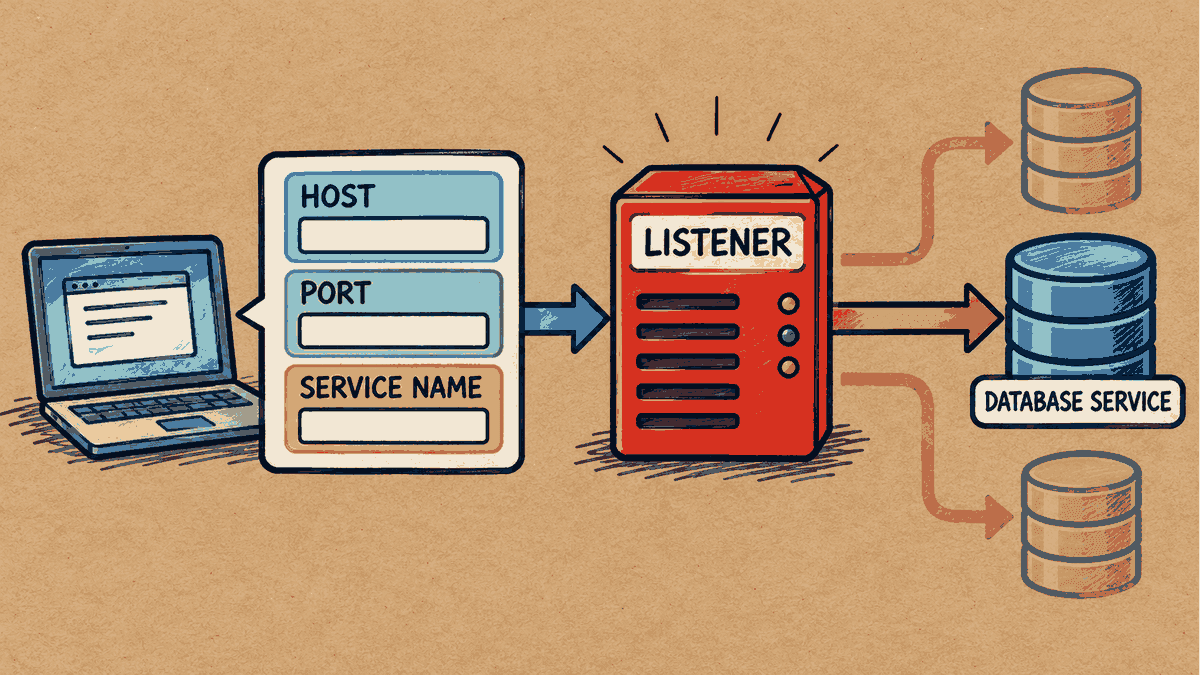 Host and port identify the listener endpoint, while the service name identifies the service to connect to. A simplified view of how a connection is established.