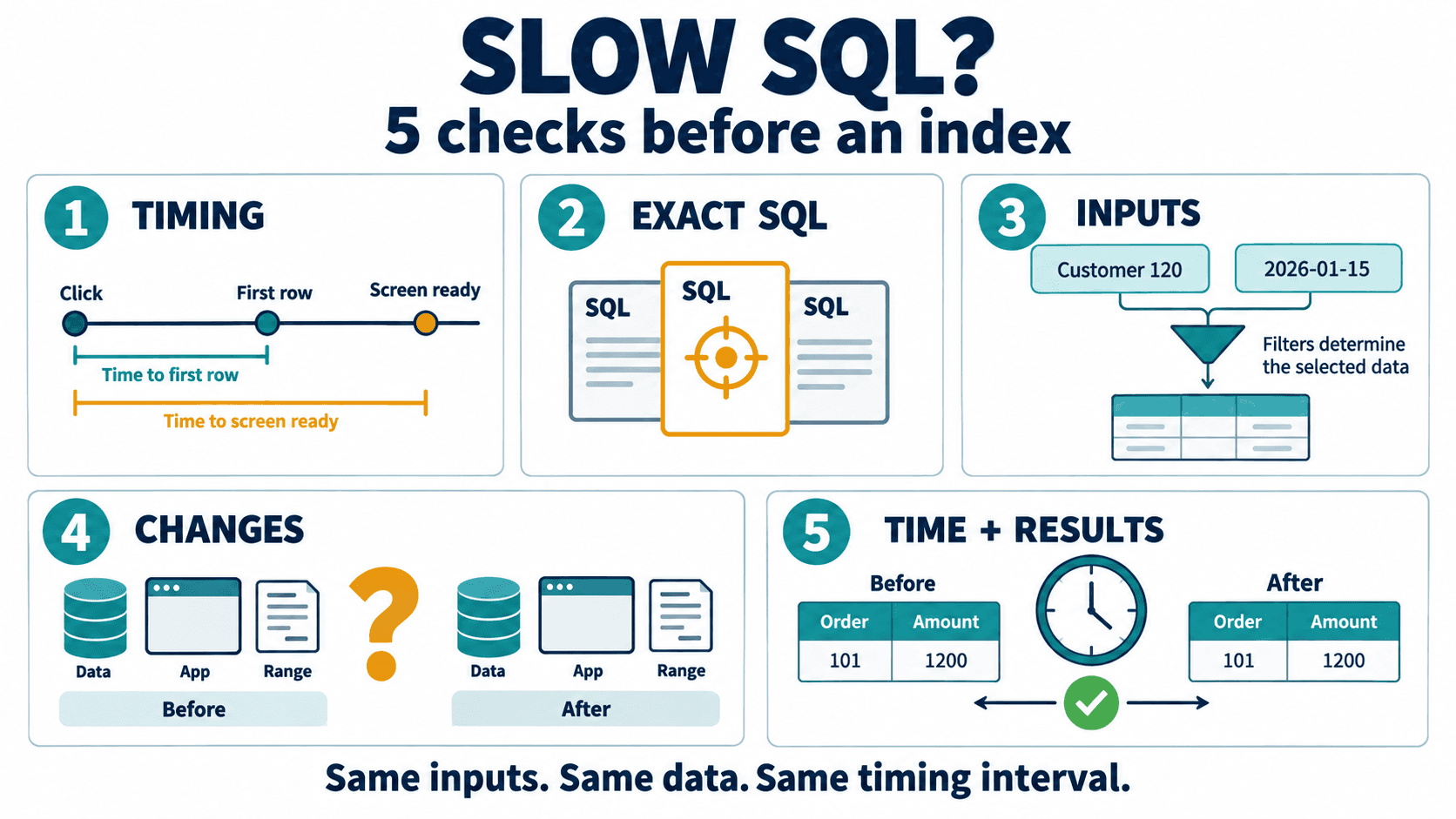 Five checks: timing boundaries, the exact SQL, inputs, changes, and comparison of time and row-level results